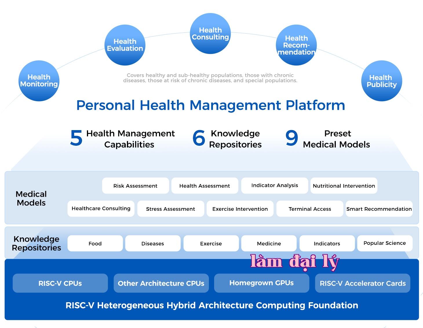 Medical Monitors + Digital Health Assistant + Personal Health Management Platform