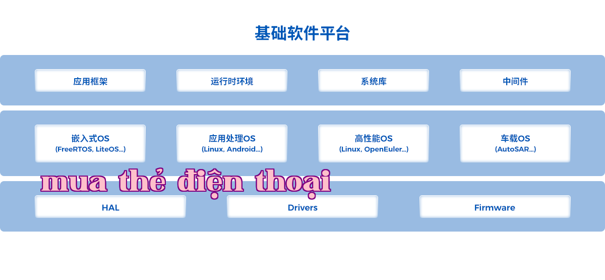 Giới thiệu về nền tảng phần mềm cơ sở & công cụ.png