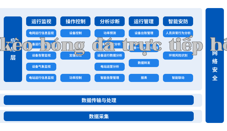 Thiết bị cạnh thông minh + Nền tảng quản lý vận hành thông minh